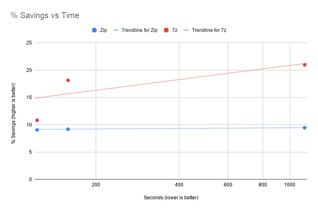 percentage vs time
